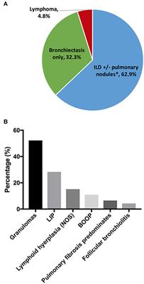 Non-infectious Complications of Common Variable Immunodeficiency: Updated Clinical Spectrum, Sequelae, and Insights to Pathogenesis